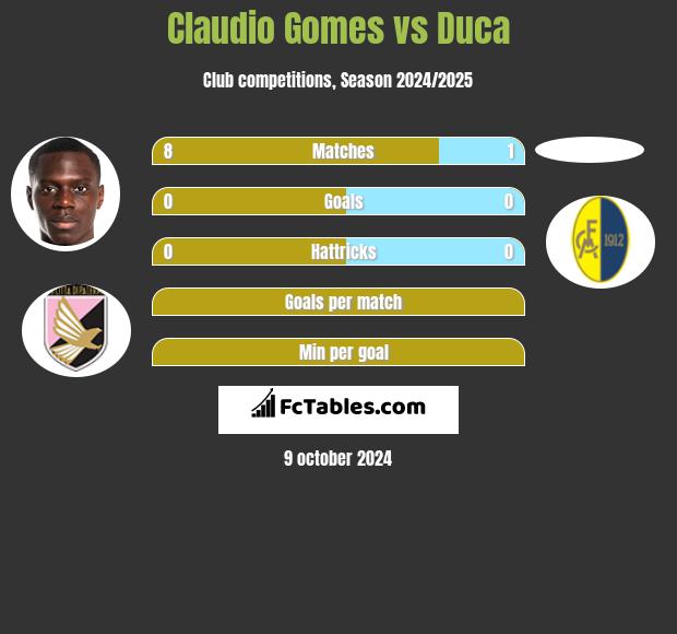 Claudio Gomes vs Duca h2h player stats