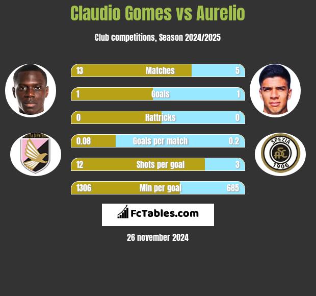 Claudio Gomes vs Aurelio h2h player stats