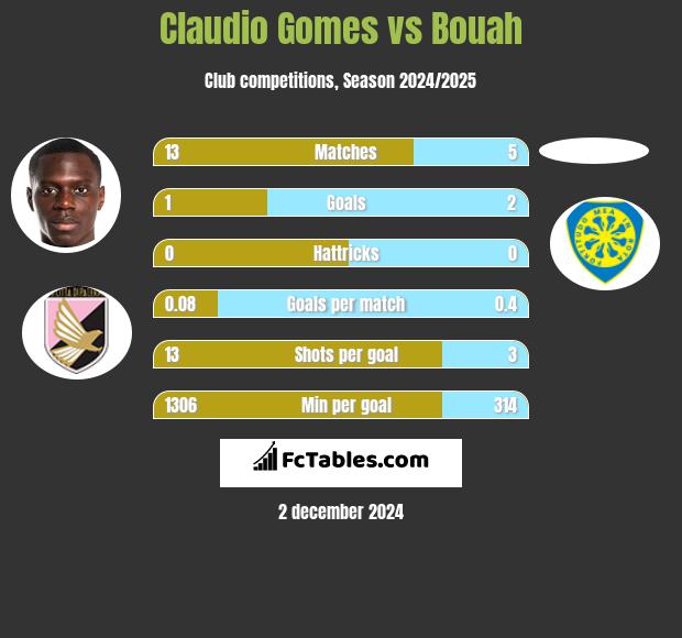 Claudio Gomes vs Bouah h2h player stats