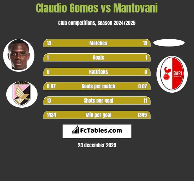 Claudio Gomes vs Mantovani h2h player stats