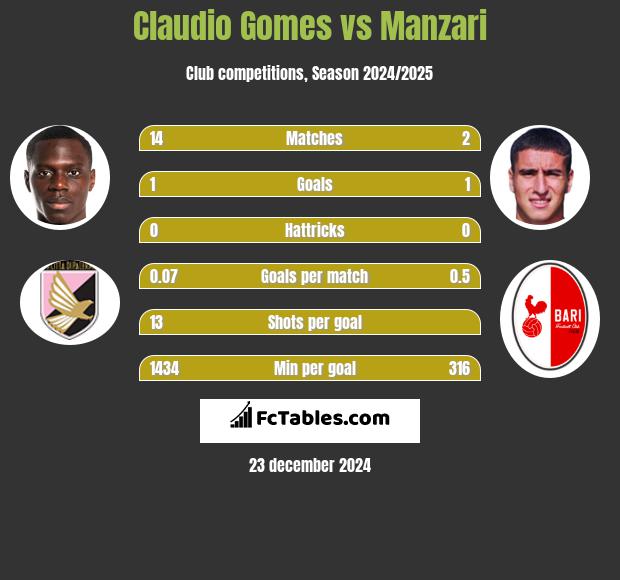 Claudio Gomes vs Manzari h2h player stats