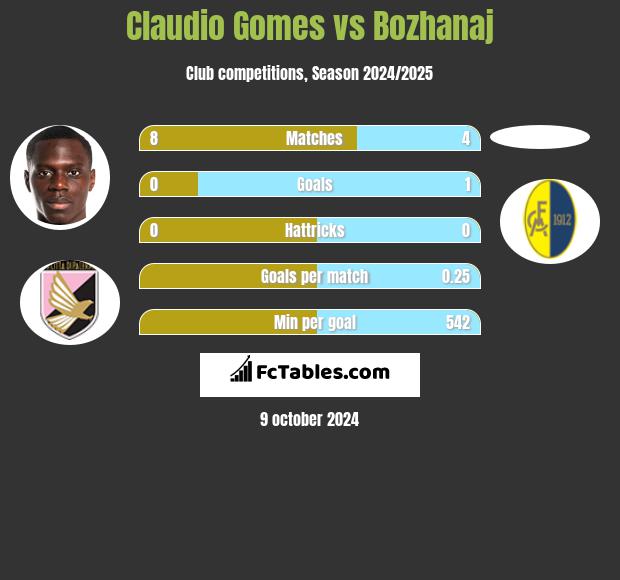 Claudio Gomes vs Bozhanaj h2h player stats