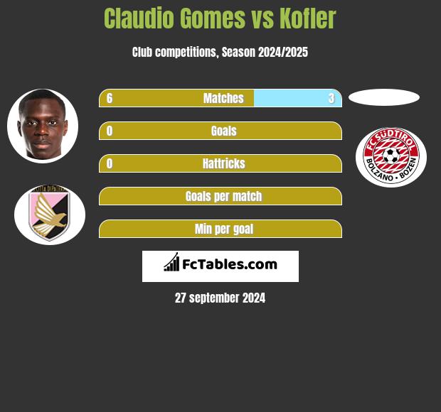 Claudio Gomes vs Kofler h2h player stats