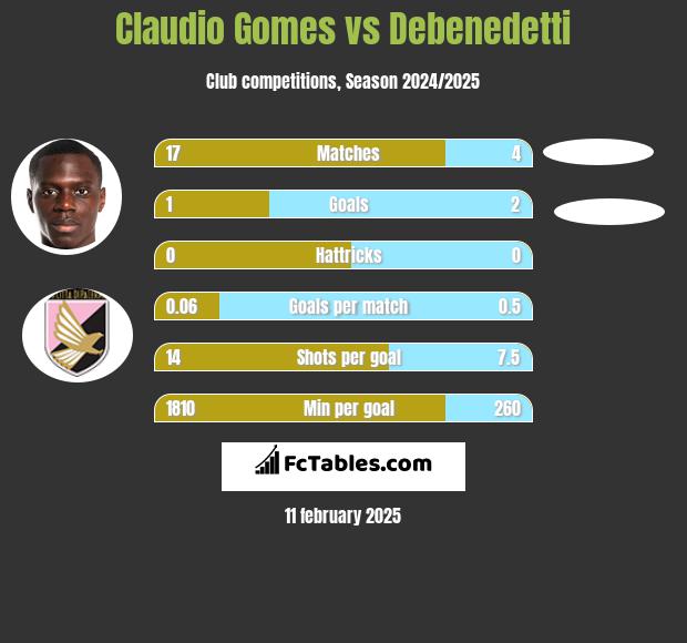 Claudio Gomes vs Debenedetti h2h player stats