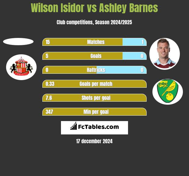 Wilson Isidor vs Ashley Barnes h2h player stats