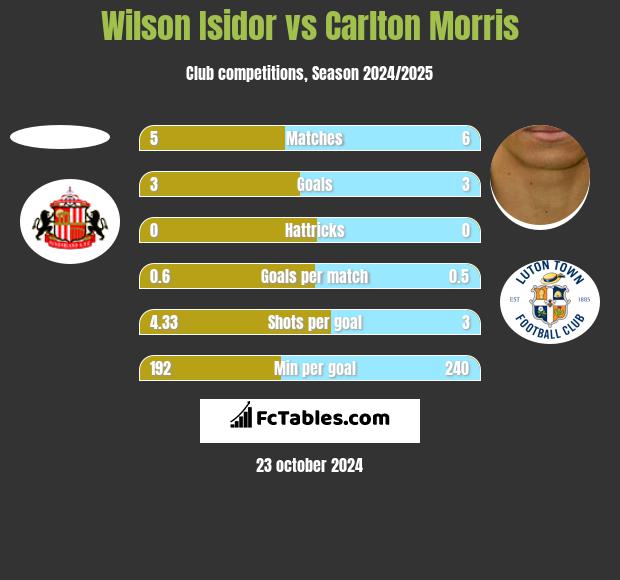 Wilson Isidor vs Carlton Morris h2h player stats