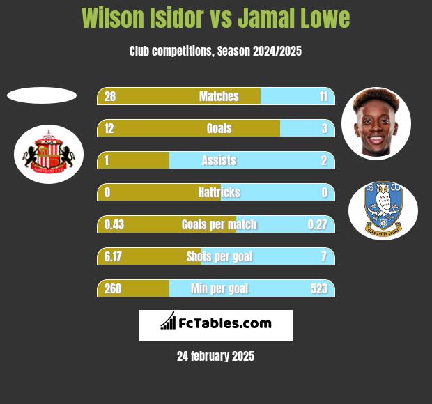 Wilson Isidor vs Jamal Lowe h2h player stats