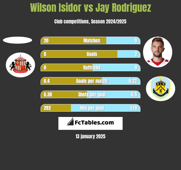 Wilson Isidor vs Jay Rodriguez h2h player stats