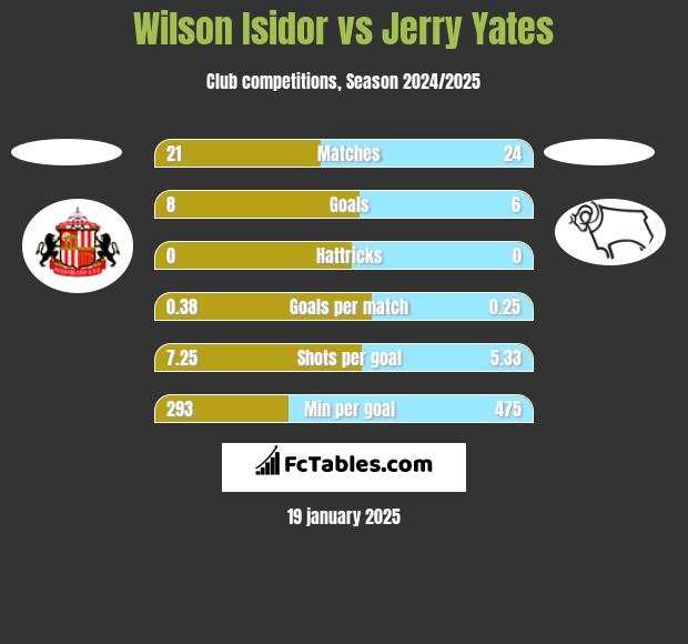 Wilson Isidor vs Jerry Yates h2h player stats