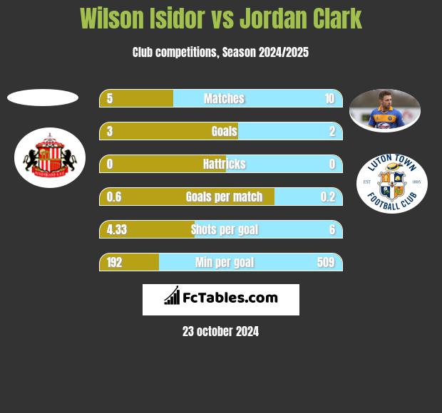 Wilson Isidor vs Jordan Clark h2h player stats