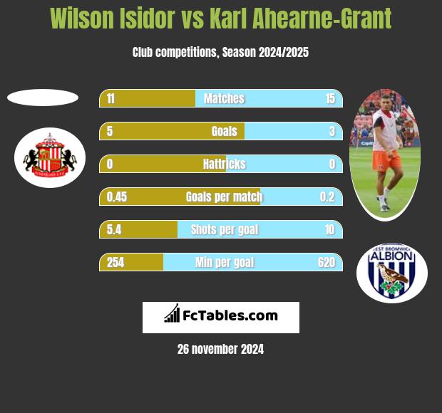 Wilson Isidor vs Karl Ahearne-Grant h2h player stats