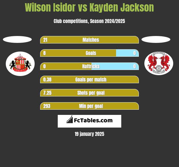 Wilson Isidor vs Kayden Jackson h2h player stats