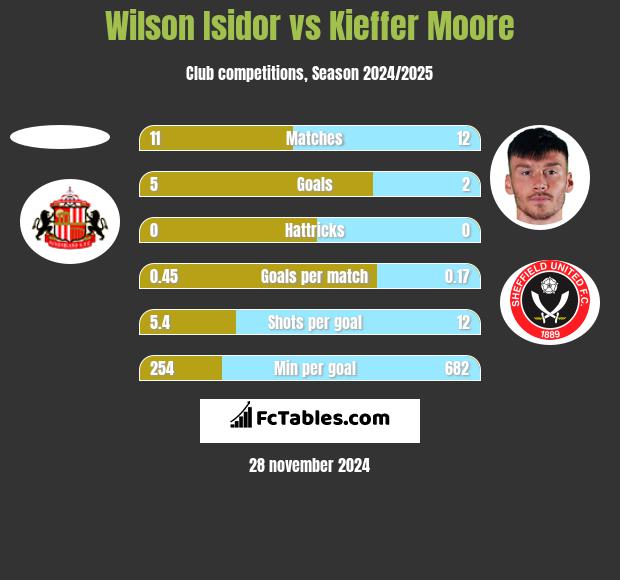 Wilson Isidor vs Kieffer Moore h2h player stats