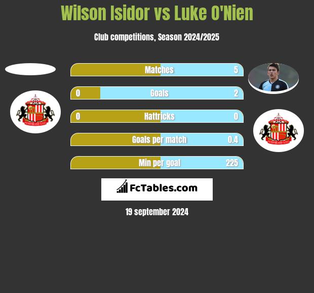 Wilson Isidor vs Luke O'Nien h2h player stats