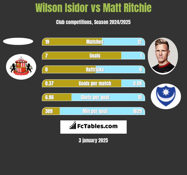 Wilson Isidor vs Matt Ritchie h2h player stats