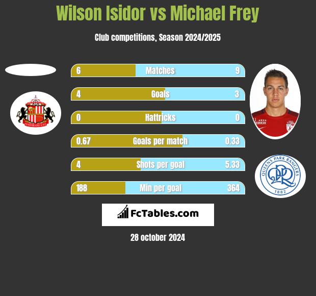 Wilson Isidor vs Michael Frey h2h player stats