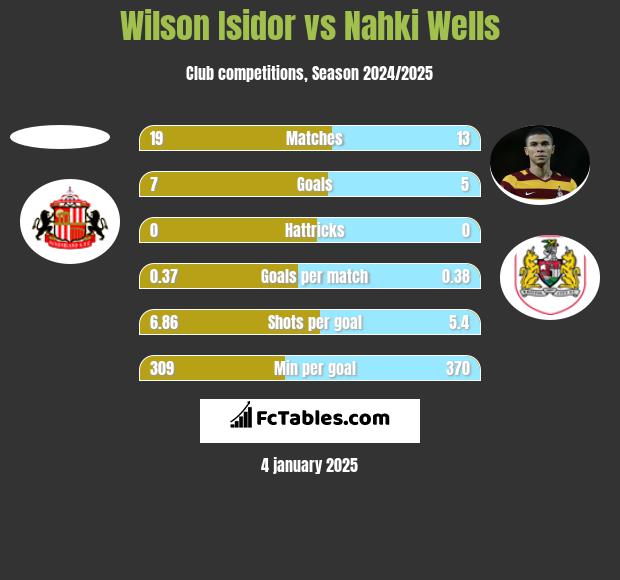 Wilson Isidor vs Nahki Wells h2h player stats