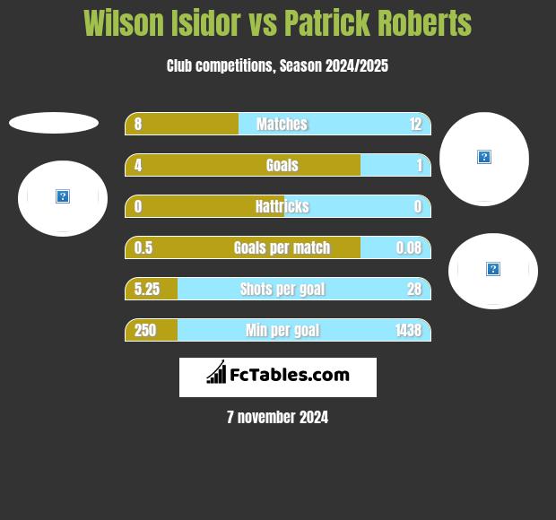 Wilson Isidor vs Patrick Roberts h2h player stats