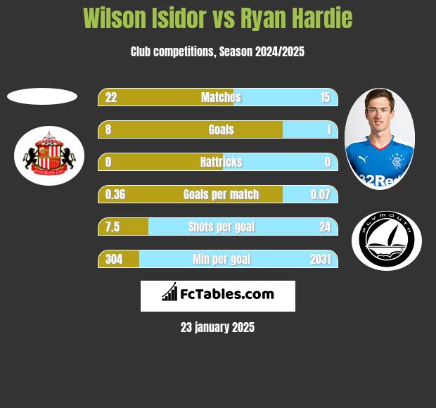 Wilson Isidor vs Ryan Hardie h2h player stats