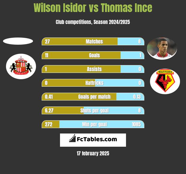 Wilson Isidor vs Thomas Ince h2h player stats