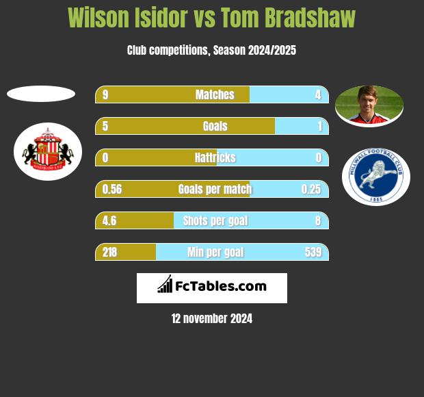 Wilson Isidor vs Tom Bradshaw h2h player stats