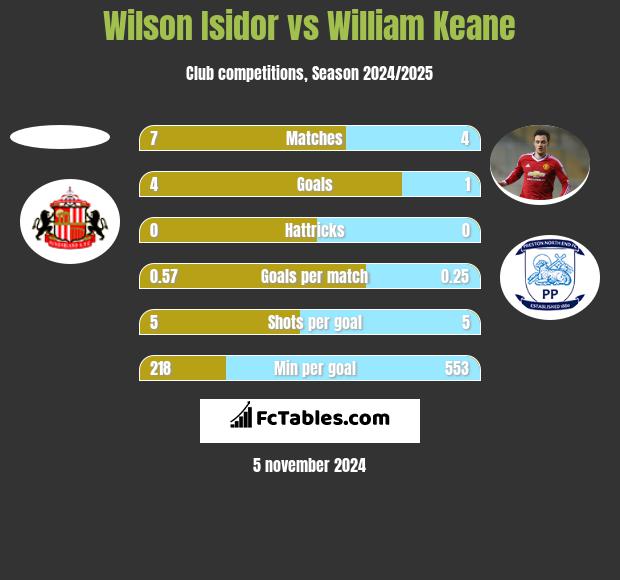 Wilson Isidor vs William Keane h2h player stats