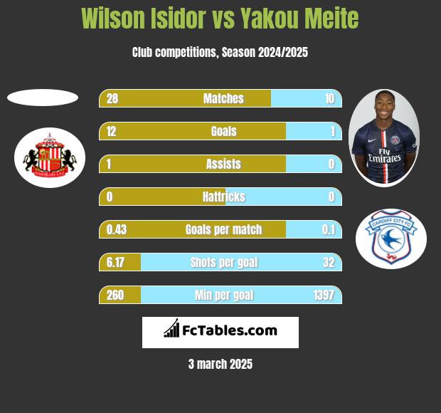 Wilson Isidor vs Yakou Meite h2h player stats