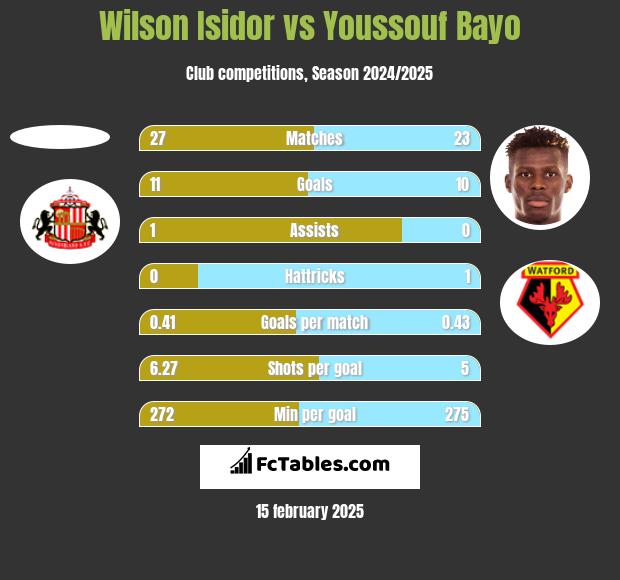 Wilson Isidor vs Youssouf Bayo h2h player stats