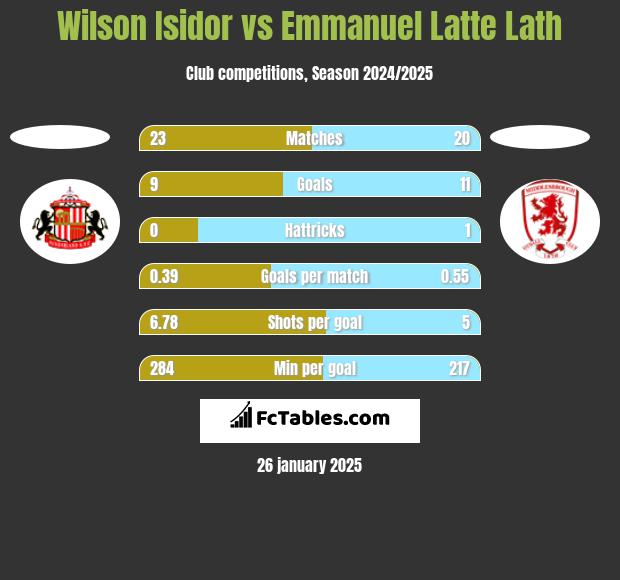 Wilson Isidor vs Emmanuel Latte Lath h2h player stats