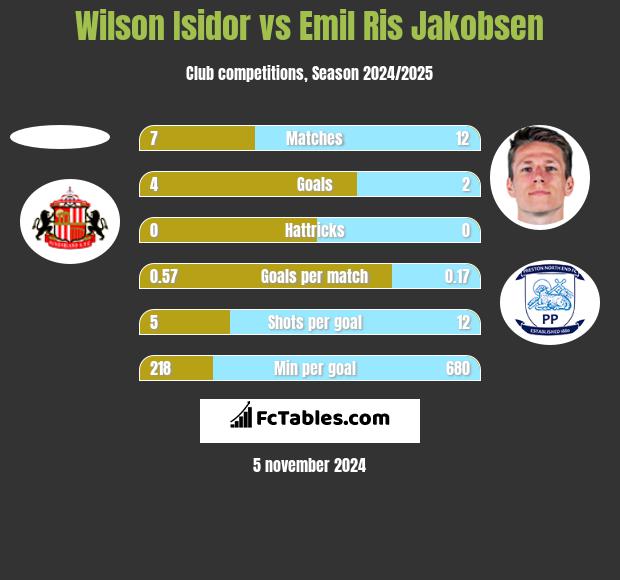 Wilson Isidor vs Emil Ris Jakobsen h2h player stats