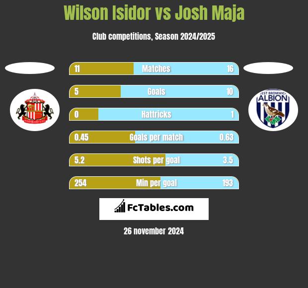 Wilson Isidor vs Josh Maja h2h player stats