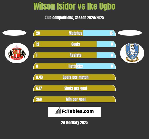 Wilson Isidor vs Ike Ugbo h2h player stats