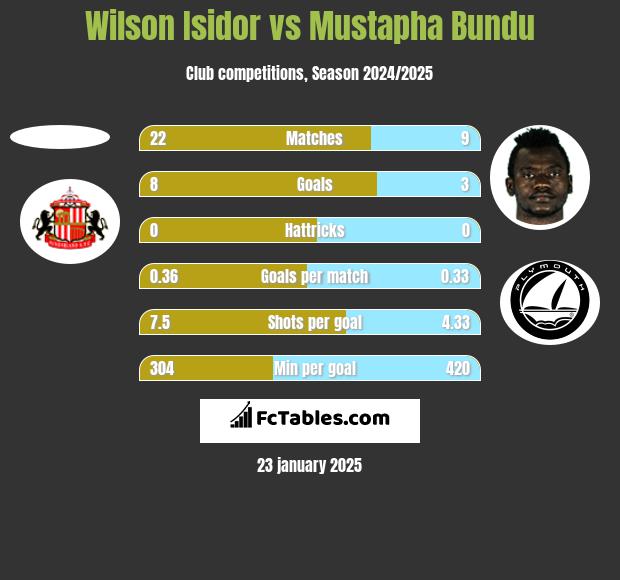 Wilson Isidor vs Mustapha Bundu h2h player stats