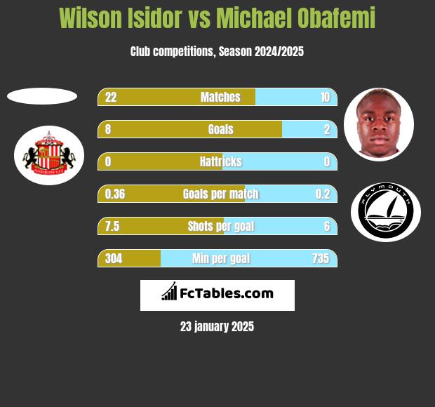 Wilson Isidor vs Michael Obafemi h2h player stats