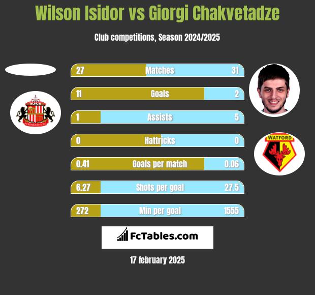 Wilson Isidor vs Giorgi Chakvetadze h2h player stats