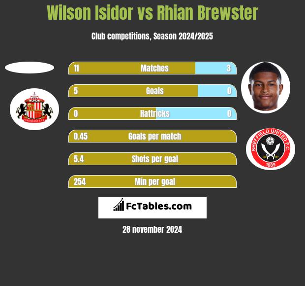 Wilson Isidor vs Rhian Brewster h2h player stats