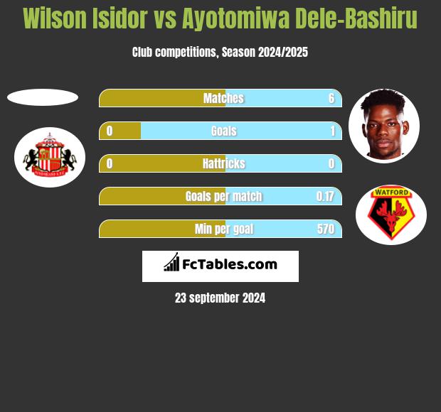 Wilson Isidor vs Ayotomiwa Dele-Bashiru h2h player stats