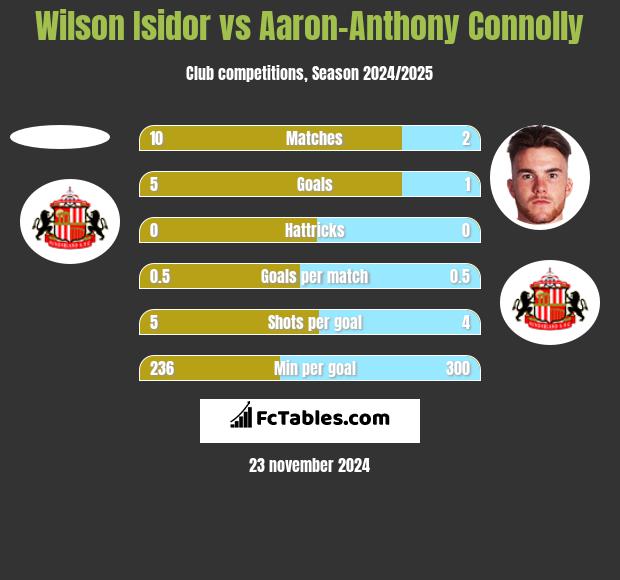 Wilson Isidor vs Aaron-Anthony Connolly h2h player stats