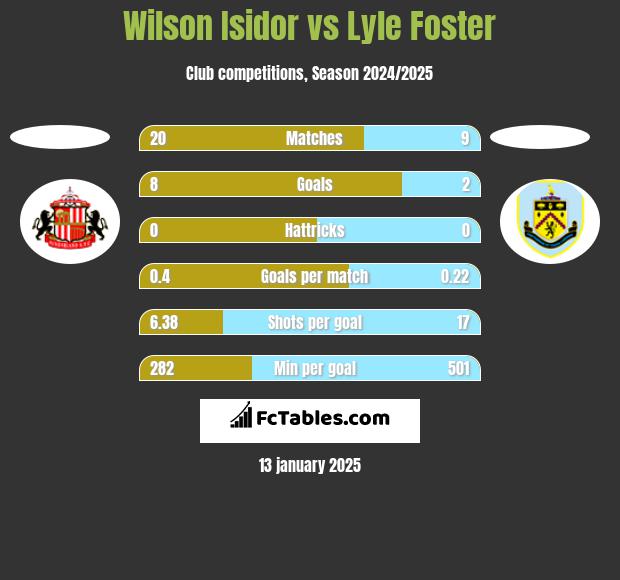 Wilson Isidor vs Lyle Foster h2h player stats