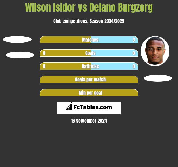 Wilson Isidor vs Delano Burgzorg h2h player stats