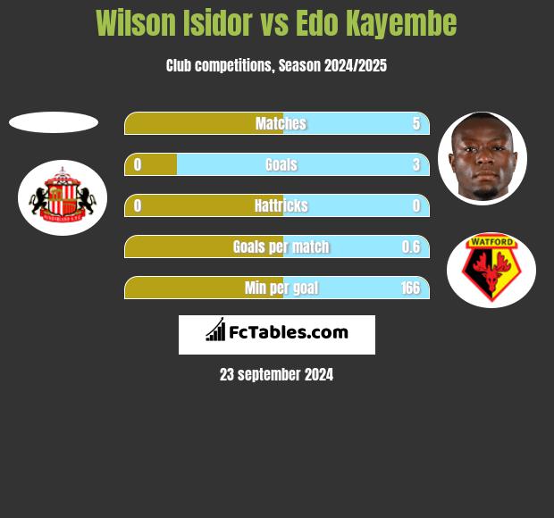 Wilson Isidor vs Edo Kayembe h2h player stats