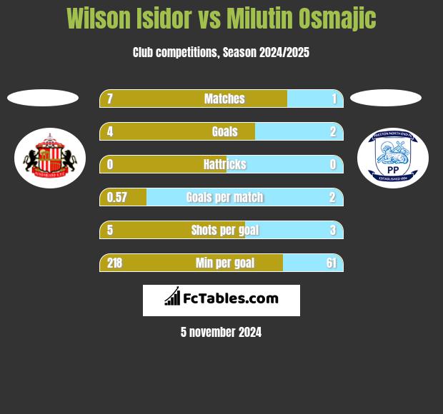 Wilson Isidor vs Milutin Osmajic h2h player stats