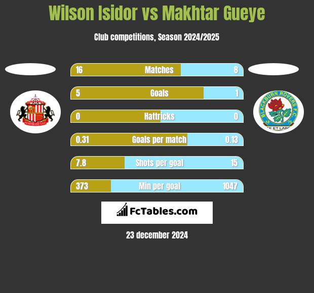 Wilson Isidor vs Makhtar Gueye h2h player stats