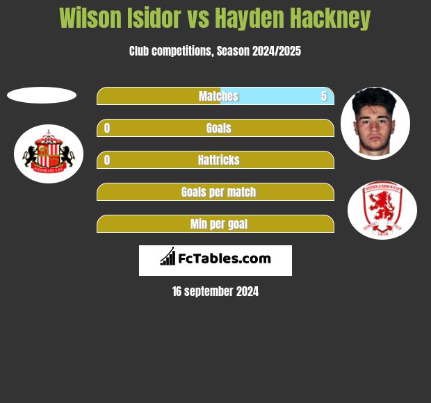 Wilson Isidor vs Hayden Hackney h2h player stats