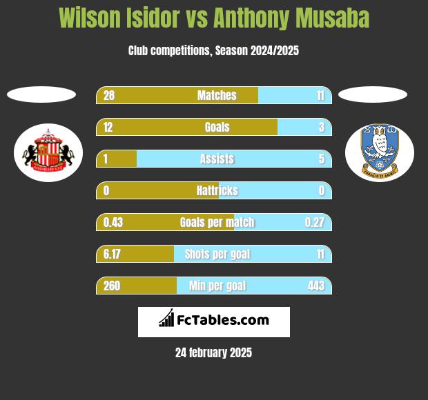 Wilson Isidor vs Anthony Musaba h2h player stats