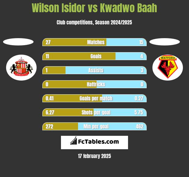 Wilson Isidor vs Kwadwo Baah h2h player stats