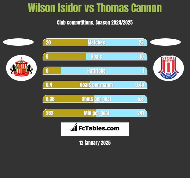 Wilson Isidor vs Thomas Cannon h2h player stats