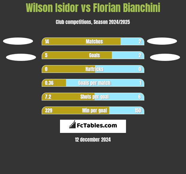 Wilson Isidor vs Florian Bianchini h2h player stats