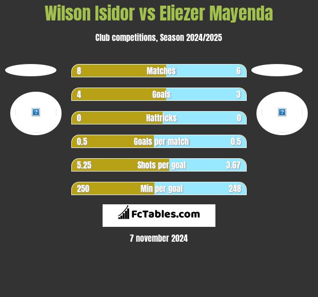 Wilson Isidor vs Eliezer Mayenda h2h player stats