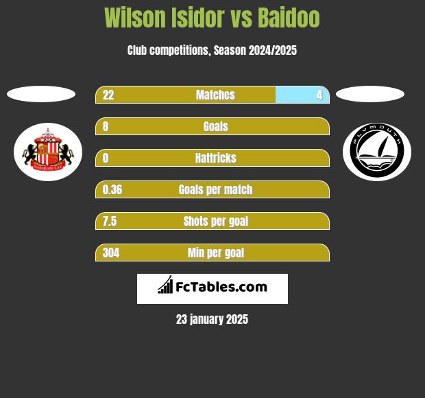 Wilson Isidor vs Baidoo h2h player stats